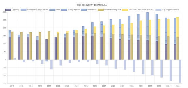 Uranium supply/demand gap