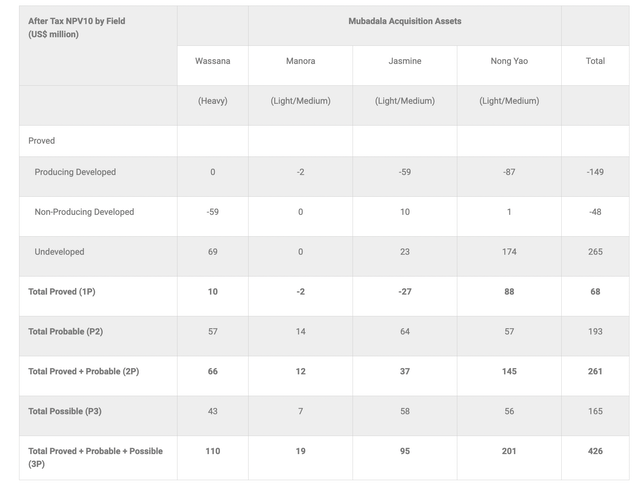 Estimates of NPV10 based on the NSAI report