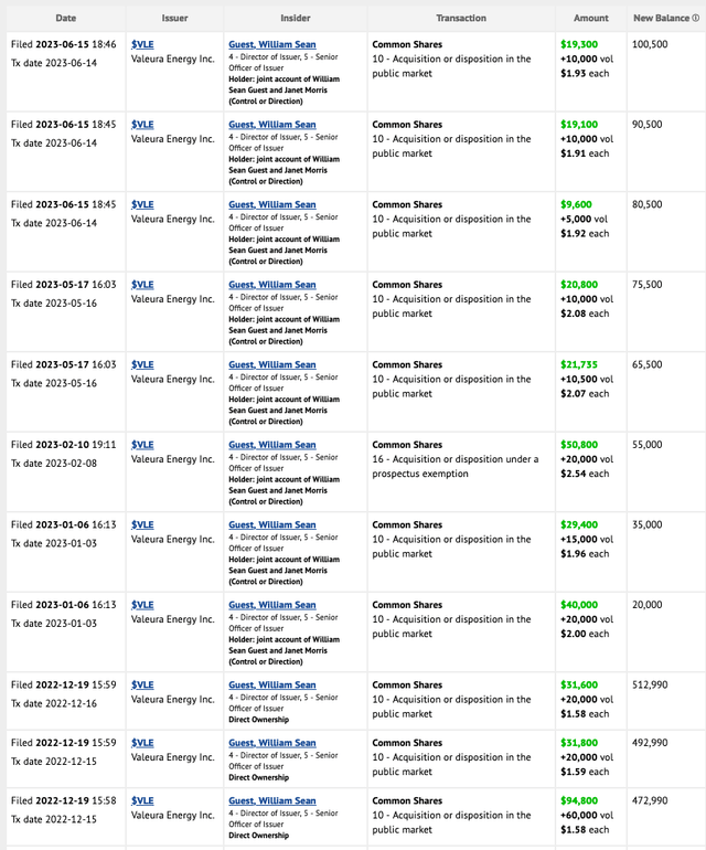 Insider buyings from Valeura's CEO