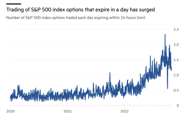 S&P 500 trading