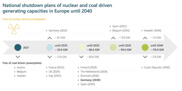 Which countries are exiting which power source and switching to renewables and when