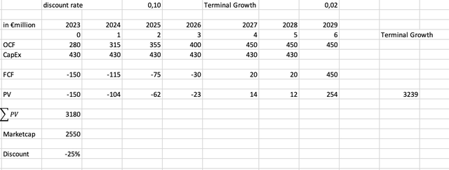 Excel DCF-Model