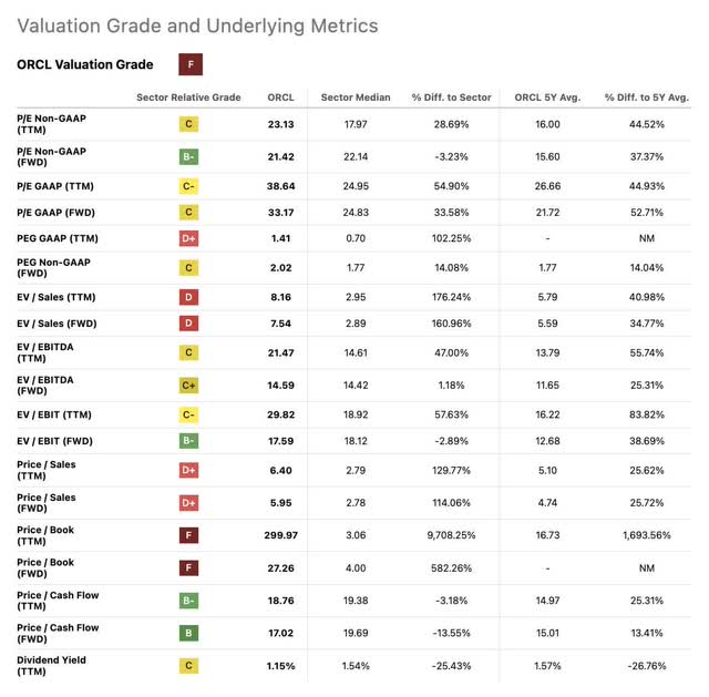 Oracle Valuation Profile