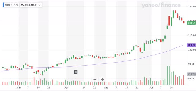 Oracle Price Trend