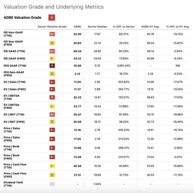 Adobe Valuation Profile