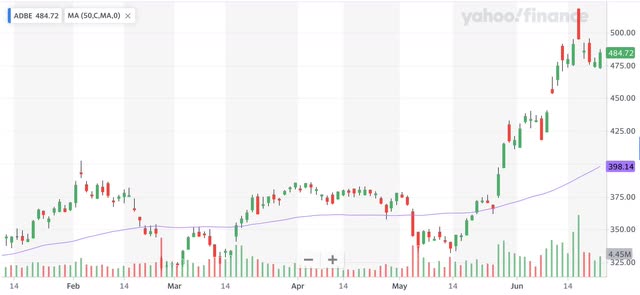 Adobe Price Trend