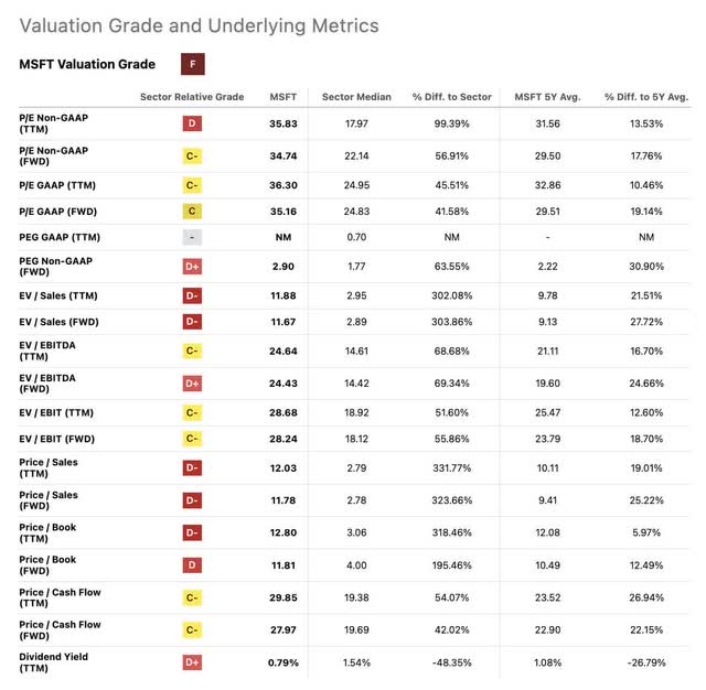 Microsoft Valuation Profile