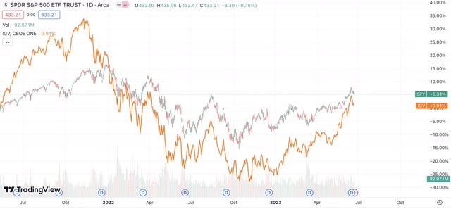 IGV price trend during early 2022 bear market initiation