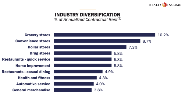 Realty Income Investor Relations