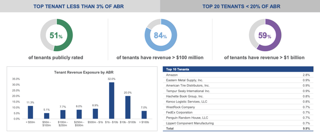 STAG Investor Presentation