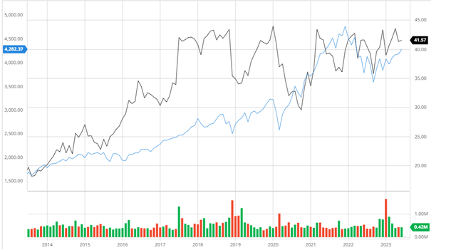 Avista Compared to the S&P 500 10Y