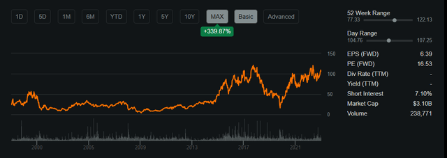 Dycom Share Performance