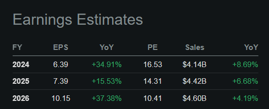 Earnings Estimates FY 2024-2026