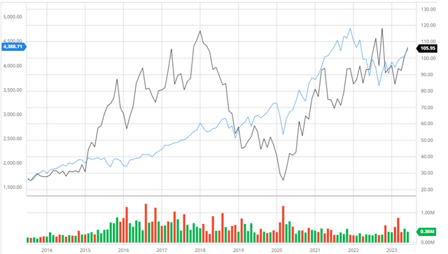 Dycom Compared to the S&P 500 10Y