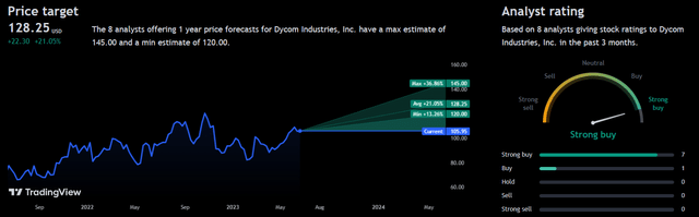 Analyst Consensus