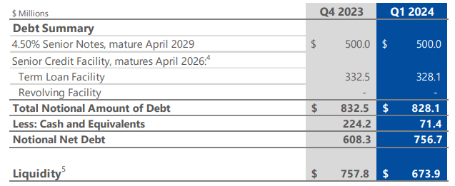 Dycom Debt Maturity and Liquidity