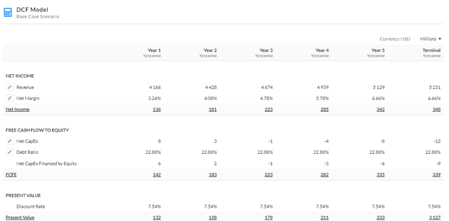 5Y Equity Model DCF Using FCFE