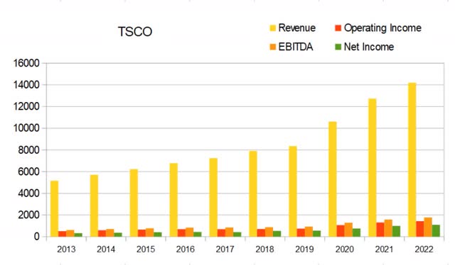 tsco tractor supply revenue