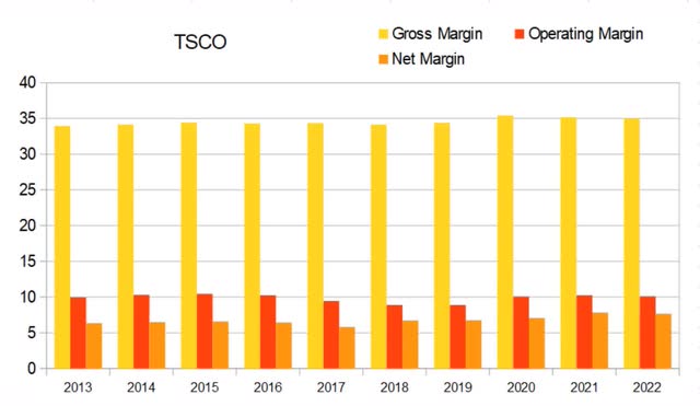 tsco tractor supply margins