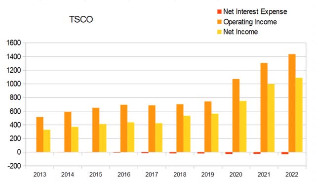 tsco tractor supply interest debt