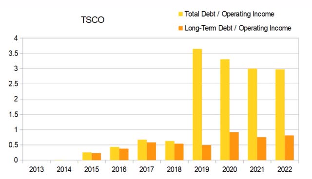 tsco tractor supply debt income