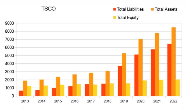 tsco tractor supply equity