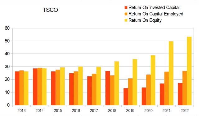 tsco tractor supply returns roic roce roe