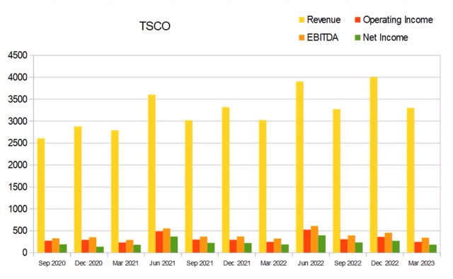 tsco tractor supply revenue