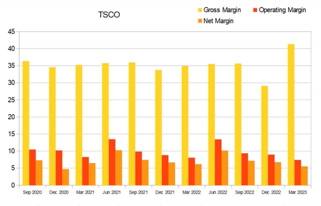 tsco tractor supply margins