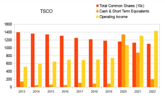 tsco tractor supply float buyback dilution