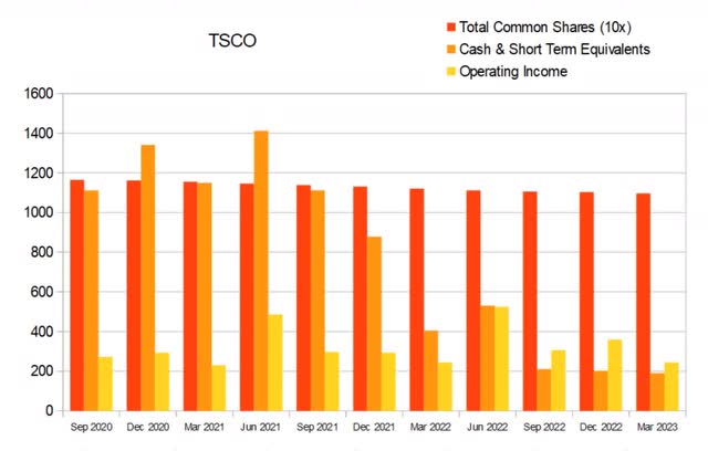 tsco tractor supply float buyback dilution