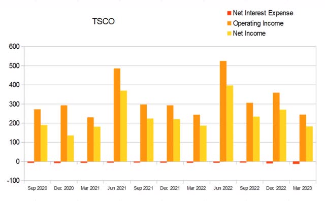 tsco tractor supply interest debt