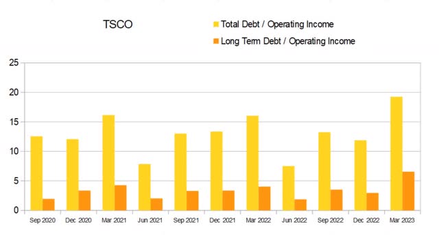 tsco tractor supply debt income