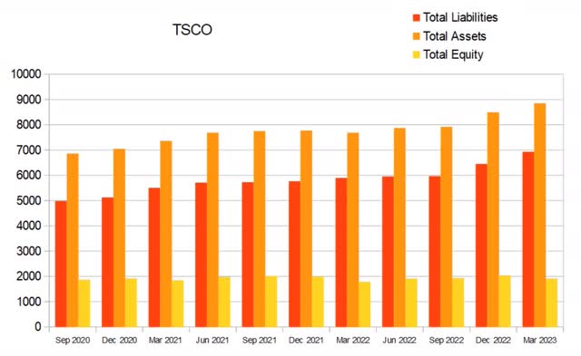 tsco tractor supply equity