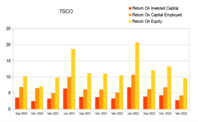 tsco tractor supply returns