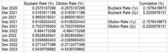 tsco tractor supply buyback dilution float