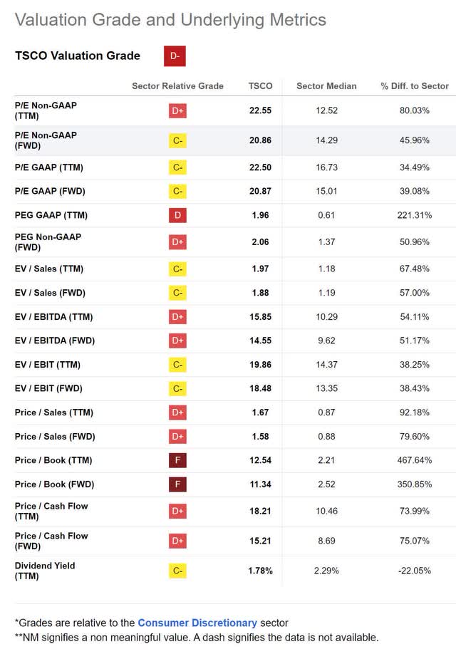 tsco tractor supply value valuation