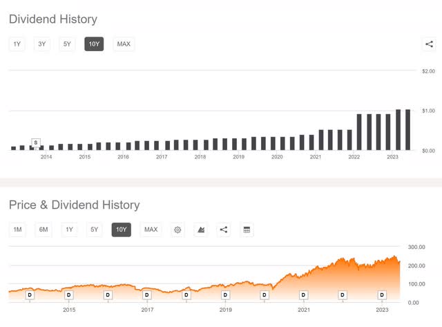 tsco tractor supply dividend