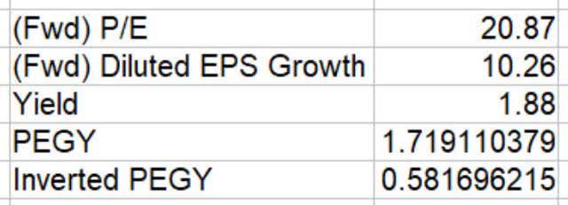 tsco tractor supply pegy value valuation