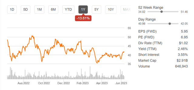 The stock chart the last 12 months