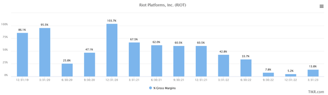 gross margins