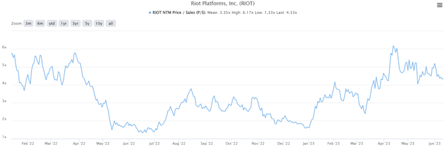 P/S ratio