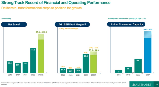 sales and margins