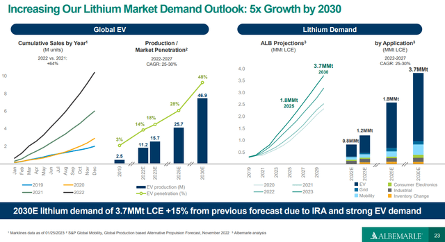 demand forecast