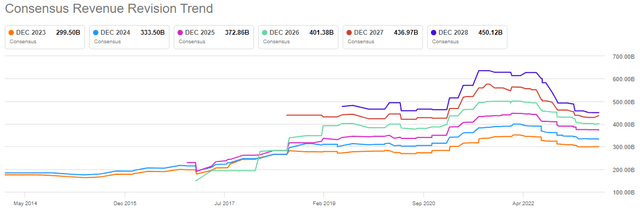 revenue revisions