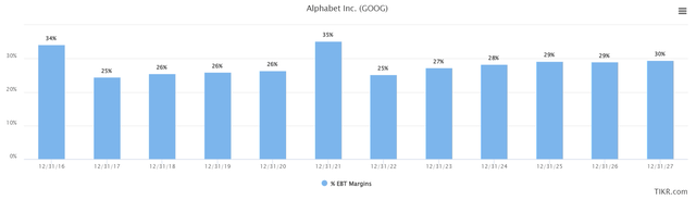 EBT margins