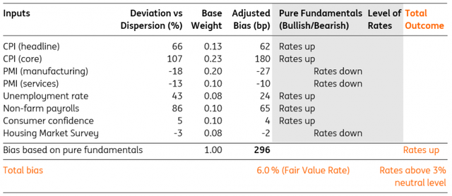 Macrobond, ING estimates