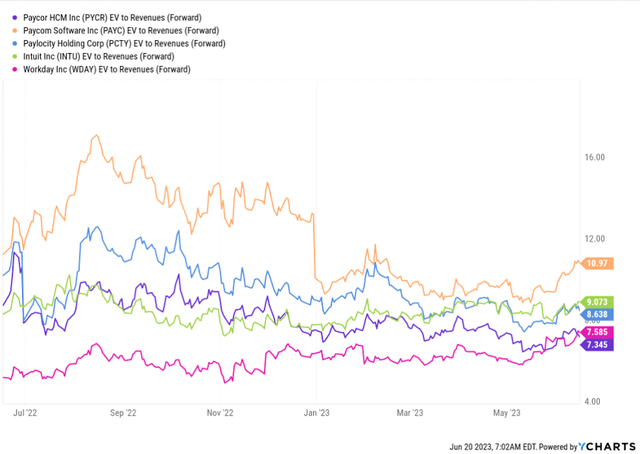 PYCR Valuation Comp