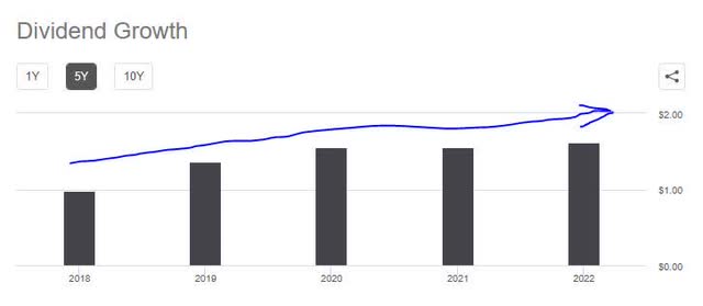 Citizens Financial - 5 year dividend growth