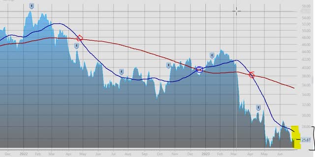 Price chart on June 29